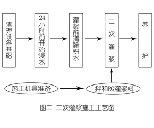 重庆灌浆料施工工艺—文字完整版